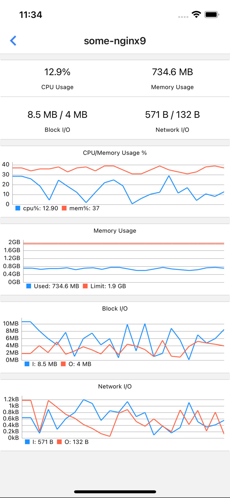 Container Detail Stats